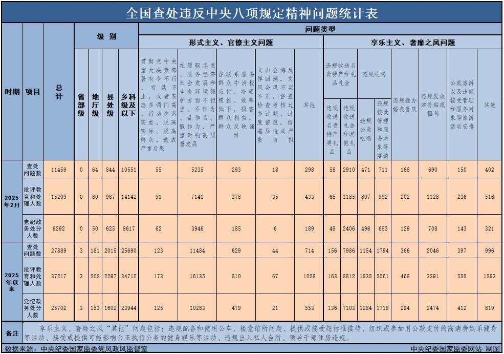 3月29日,中央紀委國家監(jiān)委公布了2025年2月全國查處違反中央八項規(guī)定精神問題月報數(shù)據(jù)。這是連續(xù)第138個月公布全國查處違反中央八項規(guī)定精神問題數(shù)據(jù)。